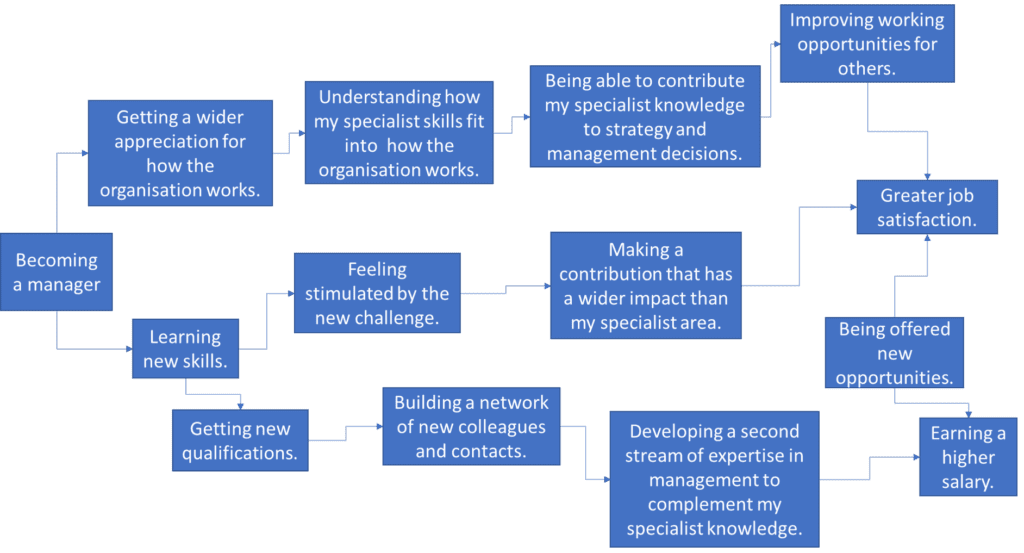 Benefits Dependency Network from the Agile Change Agent course and Agile Change Management textbook.