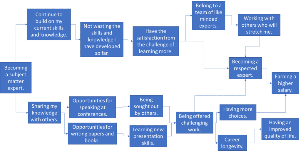 Benefits Dependency Network diagram from the Agile Change Agent course that helps identify the benefits of a change.