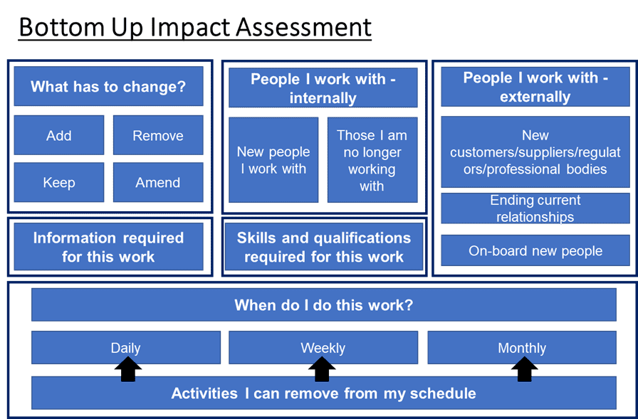Bottom up impact assessment