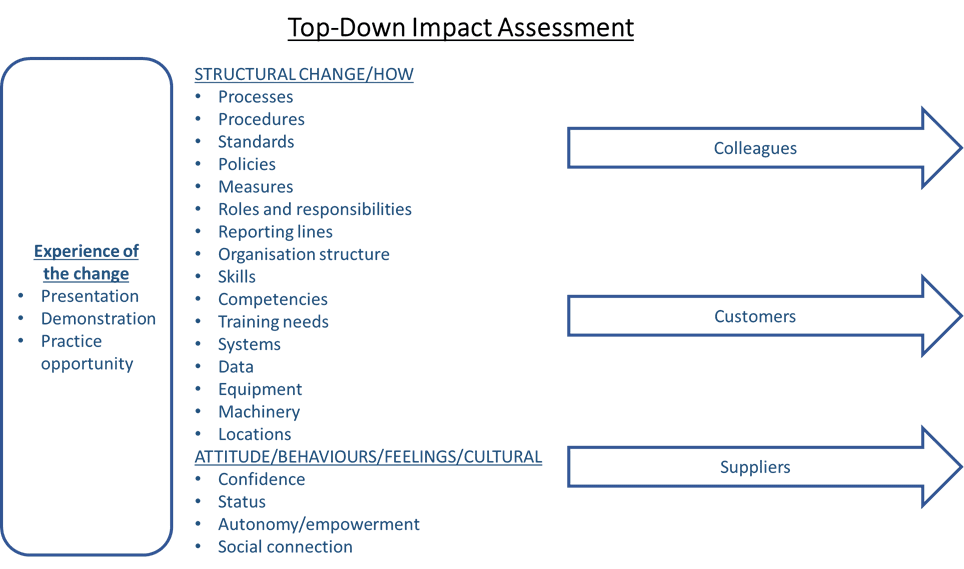 Top Down impact assessment